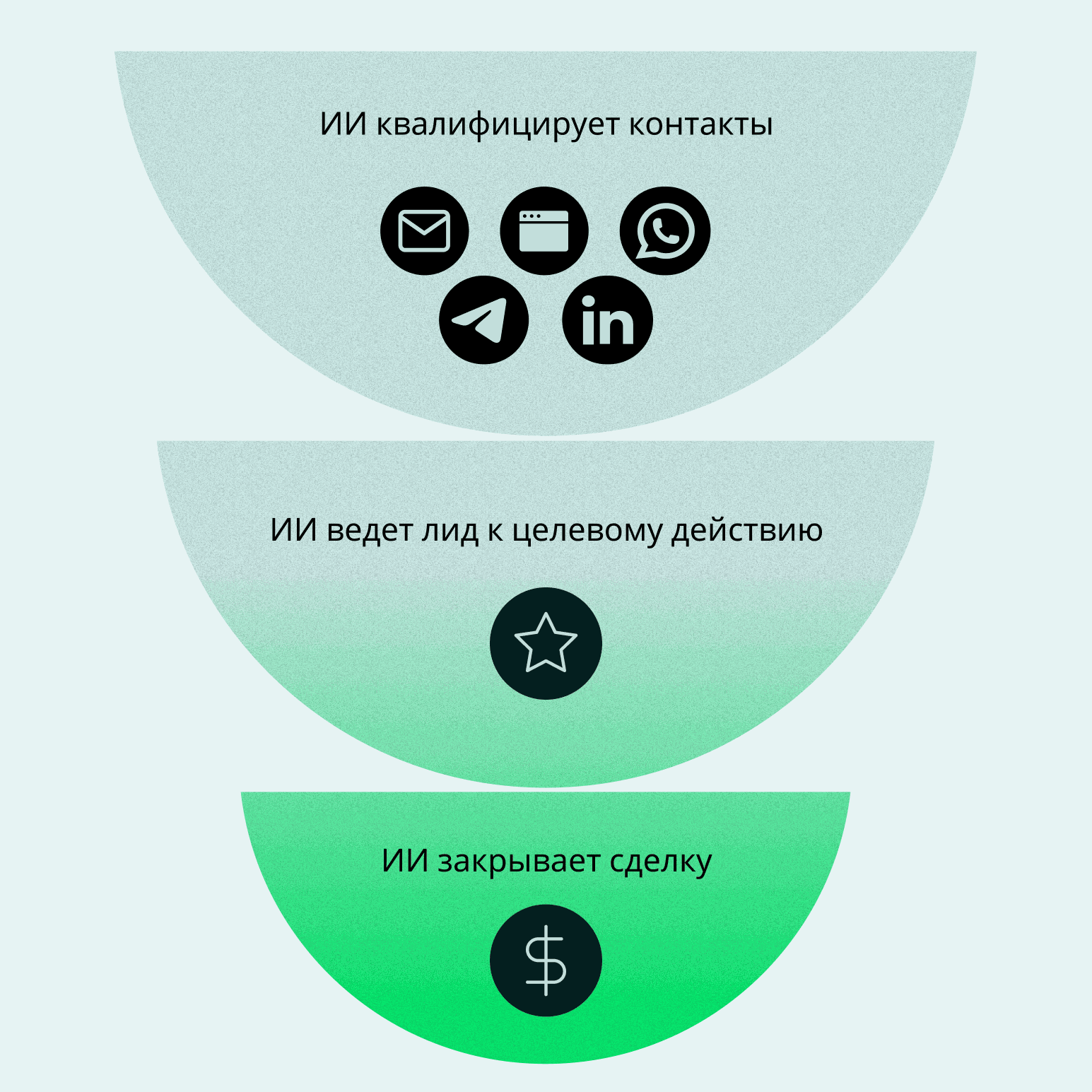 AI Driven Sales Funnel